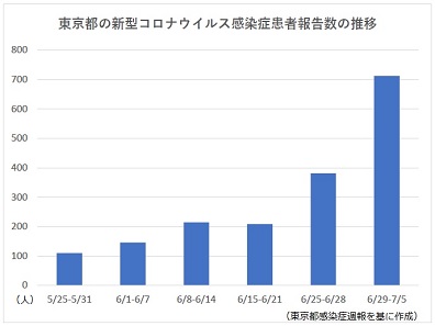 東京のコロナ1週間患者数増加、前週の1.9倍に